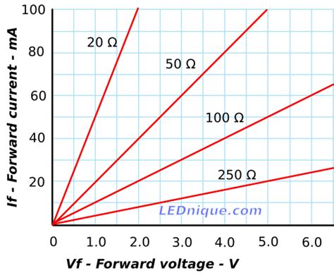 IV curves | LEDnique