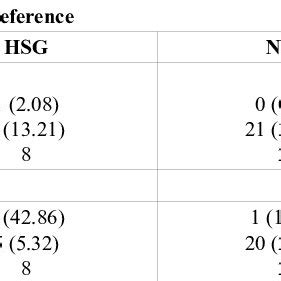 Comparison of Pain Perception between Hysterosalpingography and... | Download Scientific Diagram