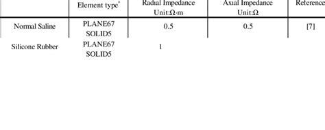 Electrical properties of materials in the models. | Download Table