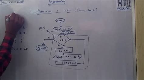 Algorithm And Flowchart To Print Multiplication Table Of A Number