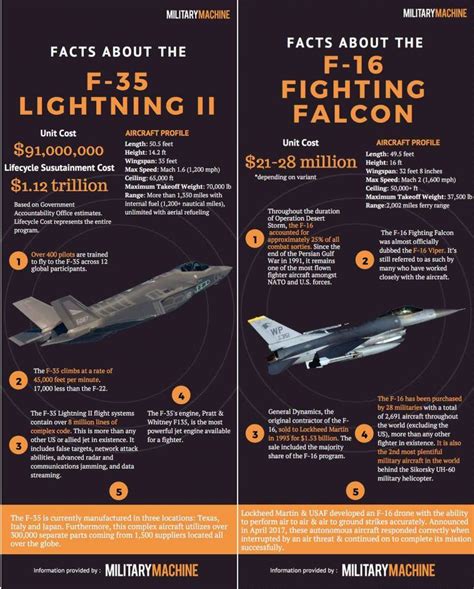 F 35 lightning ii vs f 16 fighting falcon – Artofit