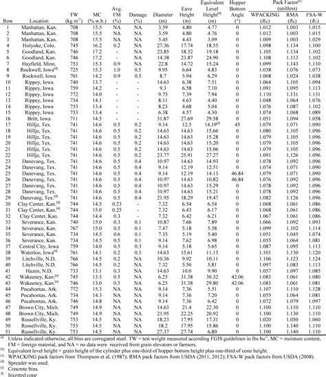 [PDF] Pack Factor Measurements for Corn in Grain Storage Bins ...