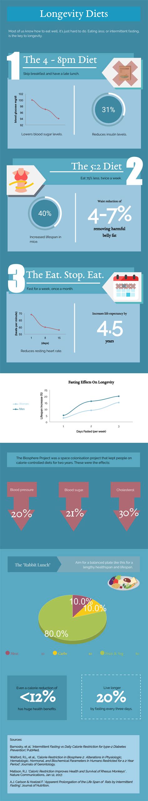 The Longevity Diet: Foods and Habits To Slow The Ageing Process | SHL