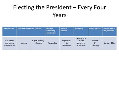 A2 G&P presidential elections and candidate requirements