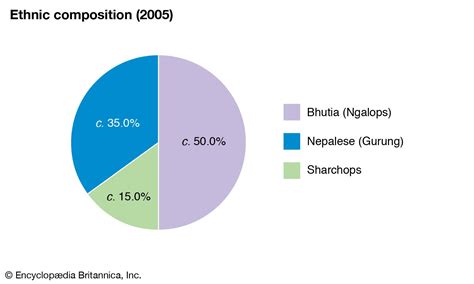 Bhutan - Climate, Flora and Fauna, and Ethnic Groups in Bhutan | Britannica