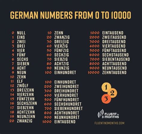 German Numbers: Learn To Count From 0 to 1,000 in German | German ...