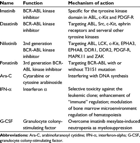 Summary of current CML treatment | Download Table