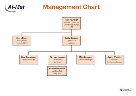 Management Chart Template | PDF Template