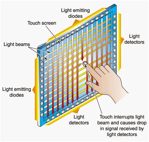 Infrared touch screen technology | Reju Technology