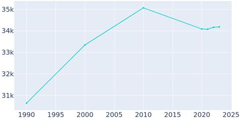 Lufkin, Texas Population History | 1990 - 2022