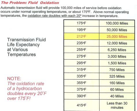 Normal Transmission Fluid Temperature Silverado 1500