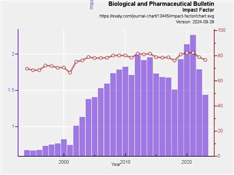 Biological and Pharmaceutical Bulletin | exaly.com