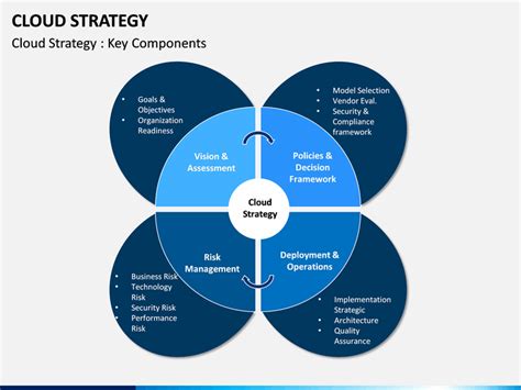 Cloud Strategy Template