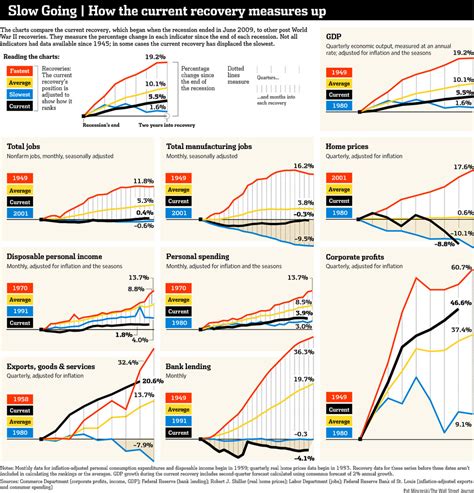 Top 5 Economic Charts of 2011 - Real Time Economics - WSJ