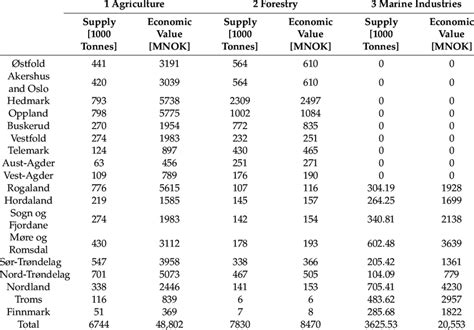 Primary bioeconomic sectors' supply per county. | Download Scientific ...