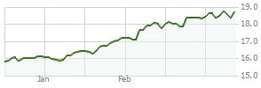 FCNTX: Fidelity Contra Fund - Fund Performance - Zacks.com