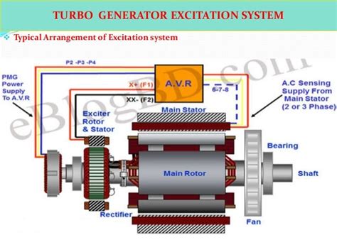 Ppt turbo generator