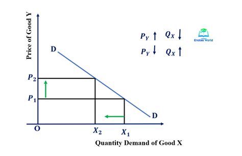 Concept and Degree of Cross Elasticity of Demand -Microeconomics