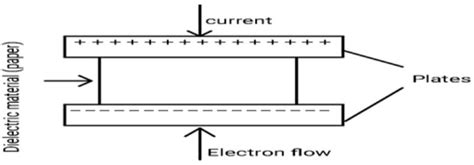 What is Paper Capacitor? 2021 Full Guide | Linquip