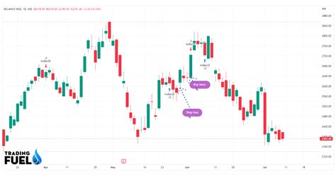 Inside Bar Candle Trade Setup - Trading Fuel || Research Lab