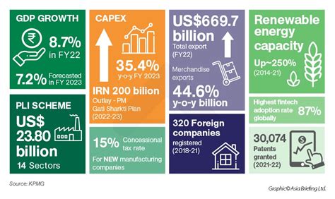 India's Economy at a Glance: Trends and Outlook for 2023