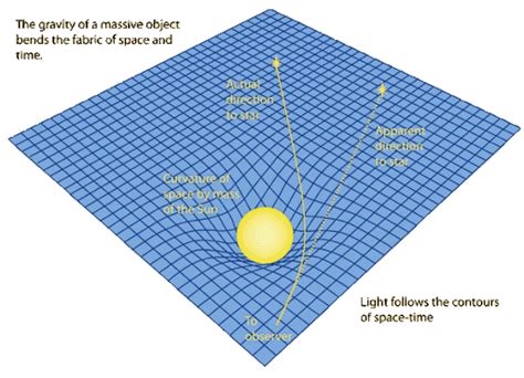 Difference between General Relativity and Special Relativity | Linquip