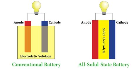 Solid State Battery Toyota Solid state batteries battery potential ...