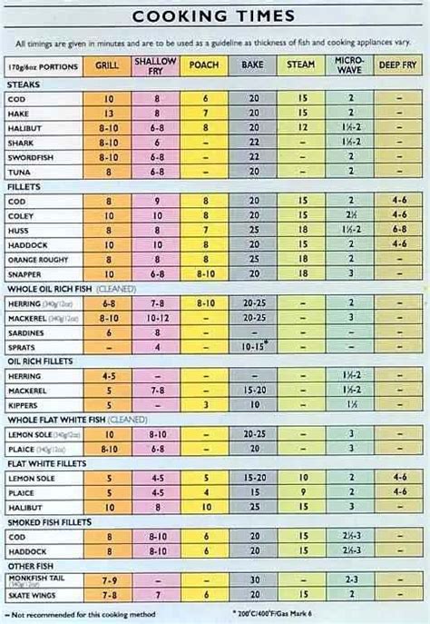 Vegetable Cooking Temperature Chart