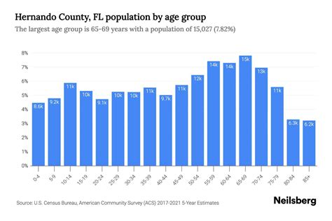 Hernando County, FL Population by Age - 2023 Hernando County, FL Age ...