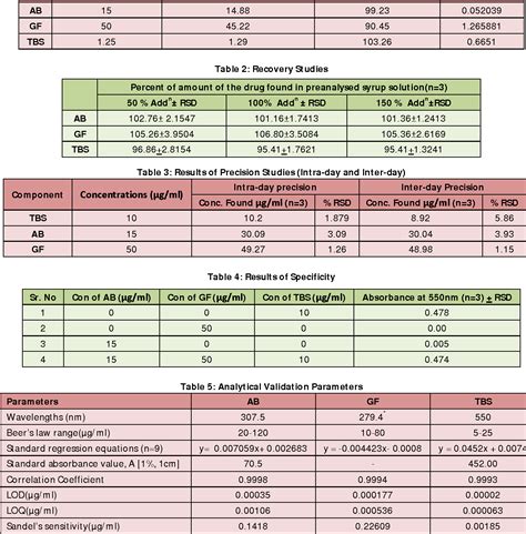 Table 4 from SPECTROPHOTOMETRIC SIMULTANEOUS ANALYSIS OF AMBROXOL HYDROCHLORIDE, GUAIFENESIN AND ...