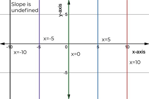 Slope of Vertical Line - Definition & Examples - Expii