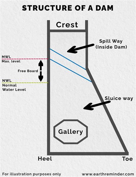 Structure of a Dam | Dam, Civil engineering design, Water storage