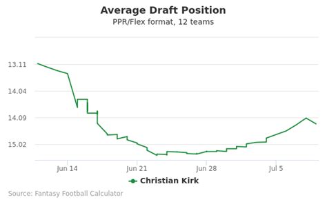 Christian Kirk Fantasy Profile: News, Stats & Outlook for 2024