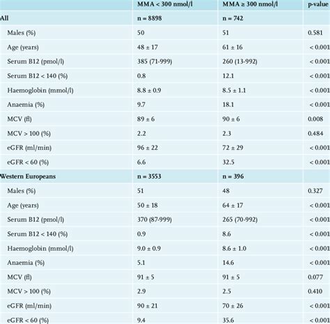 Association between methylmalonic acid, serum B12 levels, haematologic ...