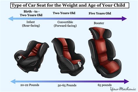 How to Find the Right Car Seat For Your Child | YourMechanic Advice