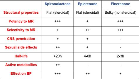 How does aldosterone activation contribute to CKD? | LaptrinhX / News