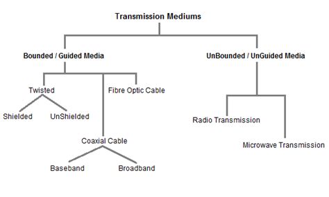 Transmission Mediums in Computer Networks - Rahmat S. Masror