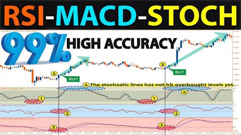 🔴 The "RSI-MACD-STOCHASTIC" PRICE ACTION SECRET That No One Will Tell ...