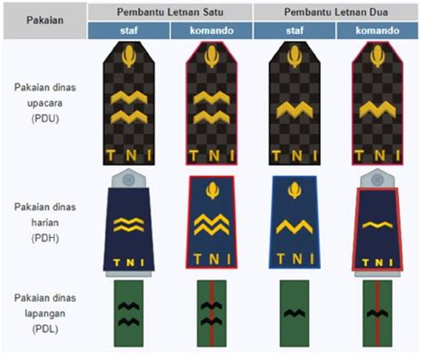 Pangkat TNI serta Tanda Lambang Kepangkatan AL, AD, dan AU