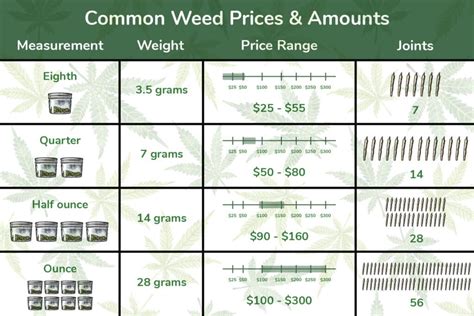 Prices Explained: How Much is an Ounce of Weed