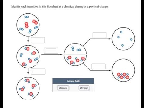 Physical And Chemical Changes Diagram