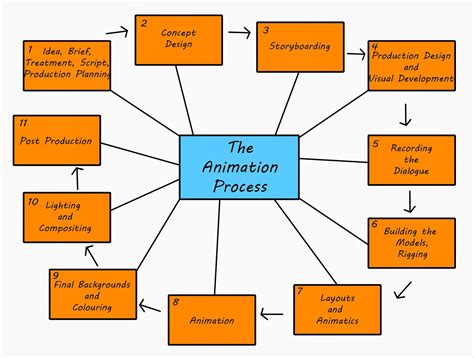 Animation: Animation Process