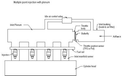 Multi Point Fuel Injection (MPFI) | CarTrade