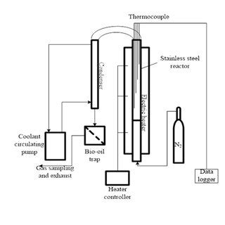 Schematic diagram of a lab-scale pyrolysis reactor | Download Scientific Diagram