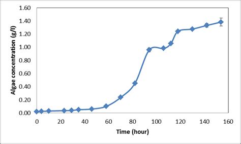 Chlorella vulgaris growth rate in Infors HT bioreactors | Download Scientific Diagram