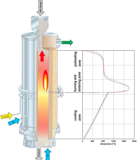 Lime Kiln Process Temperature