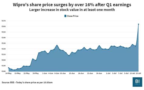 Infosys Share Price Today / Infosys Share Price Buy Infosys Target Price Rs 1290 Centrum Broking ...