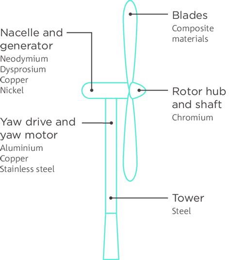 Summary of wind turbine materials | Download Scientific Diagram