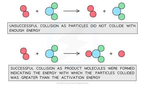 Collision Theory | Cambridge O Level Chemistry Revision Notes 2023