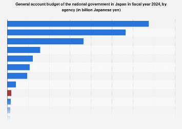 Japan: general account budget by agency 2024 | Statista